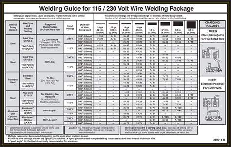 what size wire for mig welding sheet metal|welding wire diameter chart.